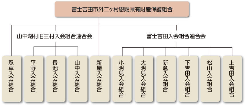 旧11か村入会組合組織図