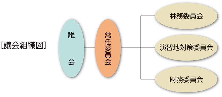 議会組織図